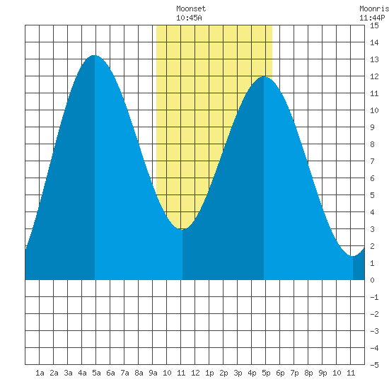 Redfox Bay tide chart for Tuesday, January 30, 2024