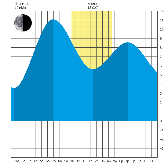 Redfox Bay tide chart for Wednesday, January 3, 2024