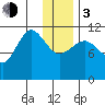 Redfox Bay tide chart for Wednesday, January 3, 2024