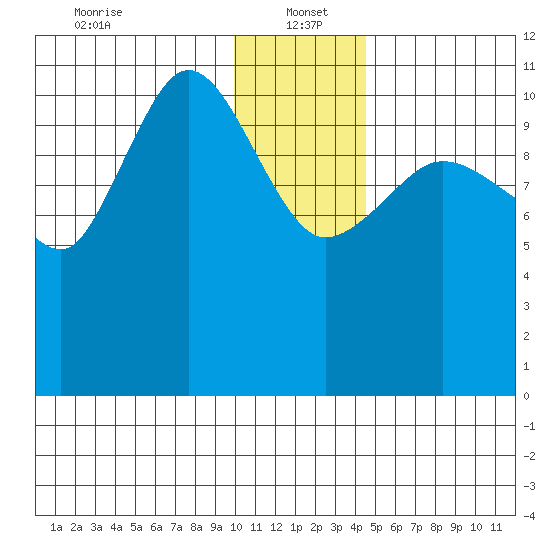 Redfox Bay tide chart for Thursday, January 4, 2024