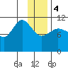 Redfox Bay tide chart for Thursday, January 4, 2024