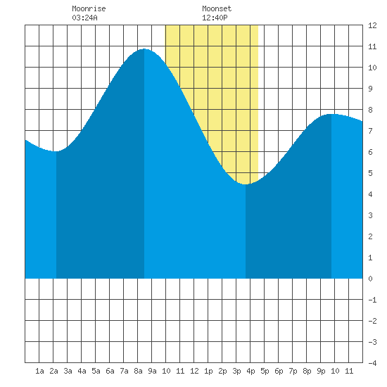 Redfox Bay tide chart for Friday, January 5, 2024