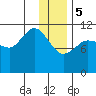 Redfox Bay tide chart for Friday, January 5, 2024