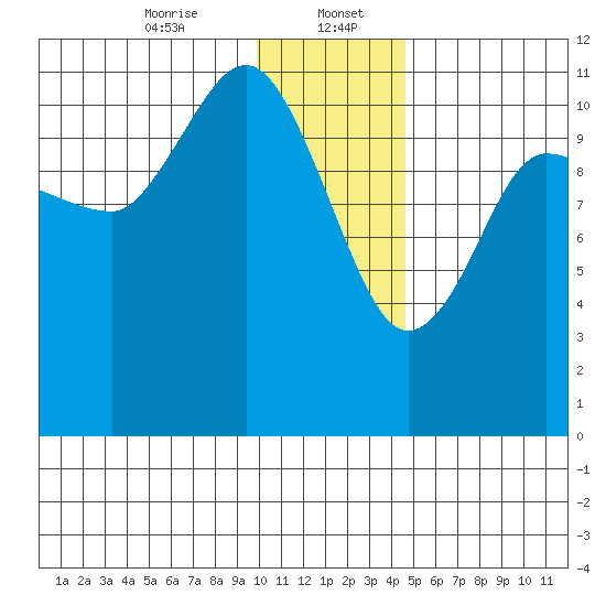 Redfox Bay tide chart for Saturday, January 6, 2024