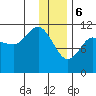 Redfox Bay tide chart for Saturday, January 6, 2024