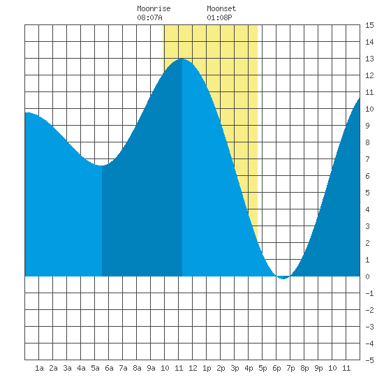 Redfox Bay tide chart for Monday, January 8, 2024