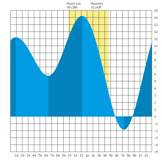 Redfox Bay tide chart for Tuesday, January 9, 2024