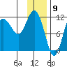 Redfox Bay tide chart for Tuesday, January 9, 2024