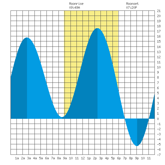 Redfox Bay tide chart for Saturday, February 10, 2024