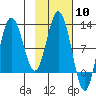 Redfox Bay tide chart for Saturday, February 10, 2024