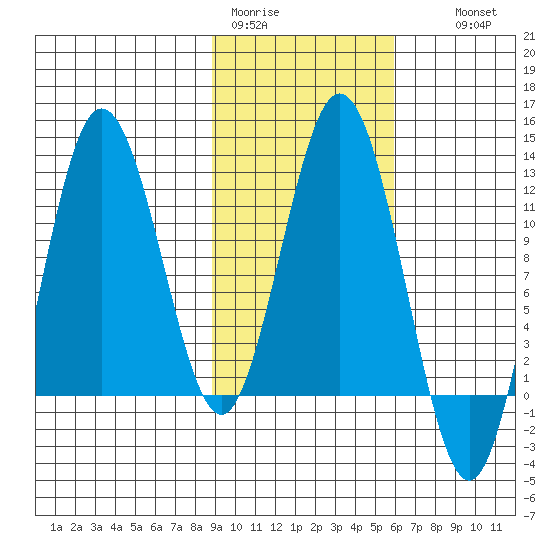 Redfox Bay tide chart for Sunday, February 11, 2024