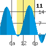 Redfox Bay tide chart for Sunday, February 11, 2024