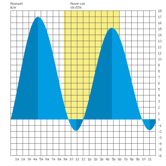 Redfox Bay tide chart for Tuesday, February 13, 2024