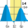 Redfox Bay tide chart for Wednesday, February 14, 2024