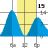 Redfox Bay tide chart for Thursday, February 15, 2024