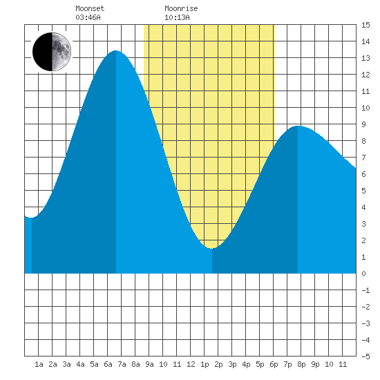 Redfox Bay tide chart for Friday, February 16, 2024