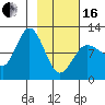 Redfox Bay tide chart for Friday, February 16, 2024