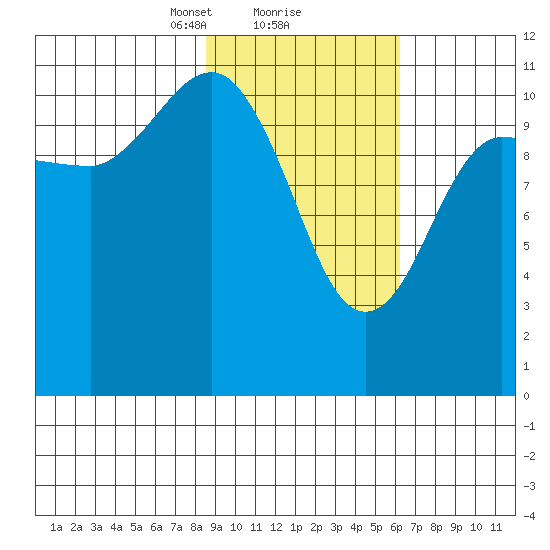 Redfox Bay tide chart for Sunday, February 18, 2024