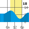 Redfox Bay tide chart for Sunday, February 18, 2024