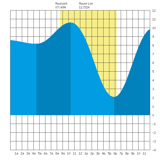 Redfox Bay tide chart for Monday, February 19, 2024