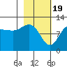 Redfox Bay tide chart for Monday, February 19, 2024