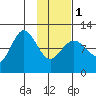 Redfox Bay tide chart for Thursday, February 1, 2024