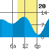 Redfox Bay tide chart for Tuesday, February 20, 2024