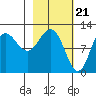 Redfox Bay tide chart for Wednesday, February 21, 2024