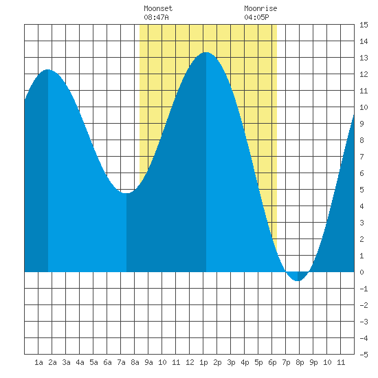 Redfox Bay tide chart for Thursday, February 22, 2024