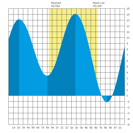 Redfox Bay tide chart for Friday, February 23, 2024