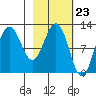 Redfox Bay tide chart for Friday, February 23, 2024