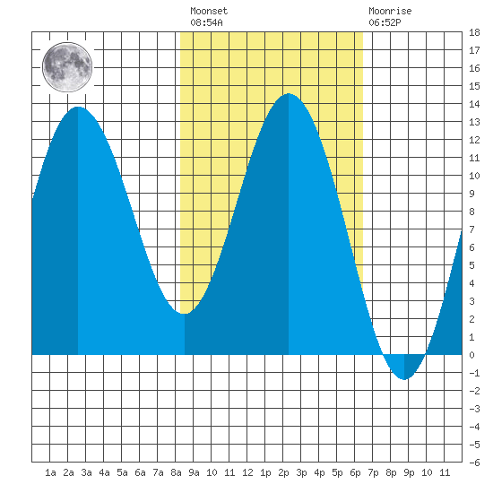 Redfox Bay tide chart for Saturday, February 24, 2024