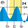 Redfox Bay tide chart for Saturday, February 24, 2024