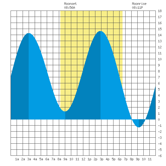 Redfox Bay tide chart for Sunday, February 25, 2024