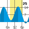 Redfox Bay tide chart for Sunday, February 25, 2024