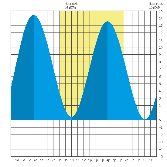 Redfox Bay tide chart for Tuesday, February 27, 2024