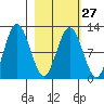 Redfox Bay tide chart for Tuesday, February 27, 2024