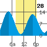 Redfox Bay tide chart for Wednesday, February 28, 2024