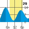 Redfox Bay tide chart for Thursday, February 29, 2024