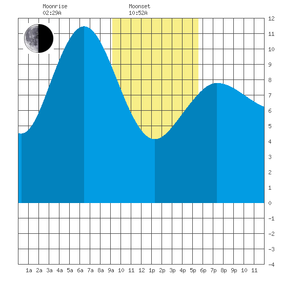 Redfox Bay tide chart for Friday, February 2, 2024