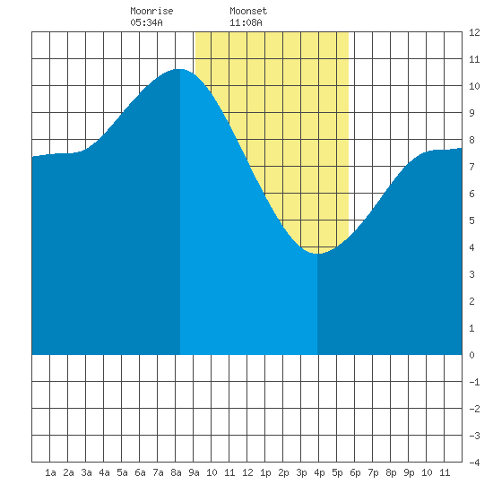 Redfox Bay tide chart for Sunday, February 4, 2024