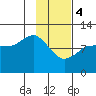Redfox Bay tide chart for Sunday, February 4, 2024
