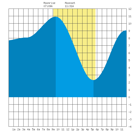 Redfox Bay tide chart for Monday, February 5, 2024