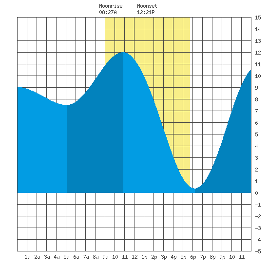 Redfox Bay tide chart for Tuesday, February 6, 2024