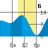 Redfox Bay tide chart for Tuesday, February 6, 2024