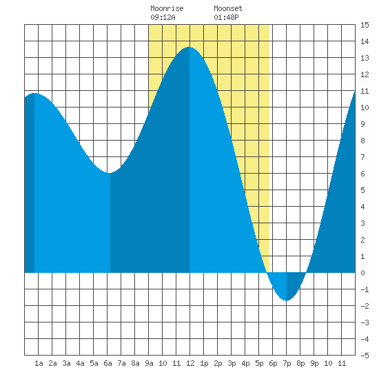 Redfox Bay tide chart for Wednesday, February 7, 2024