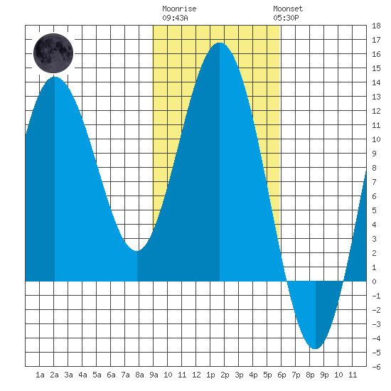 Redfox Bay tide chart for Friday, February 9, 2024
