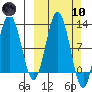 Redfox Bay tide chart for Sunday, March 10, 2024