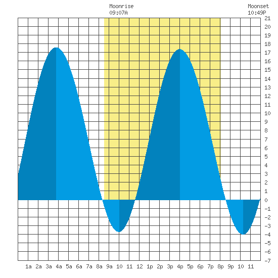 Redfox Bay tide chart for Monday, March 11, 2024