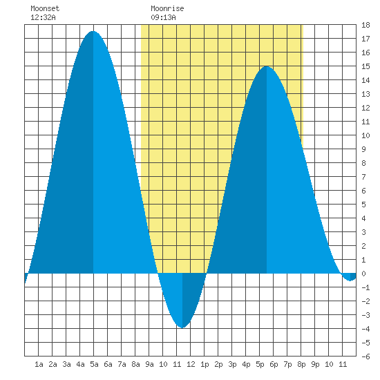 Redfox Bay tide chart for Wednesday, March 13, 2024